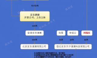 刘强东转让京东系公司股权