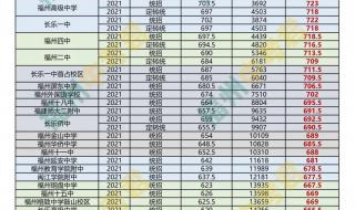 福州中考分数线2022年公布