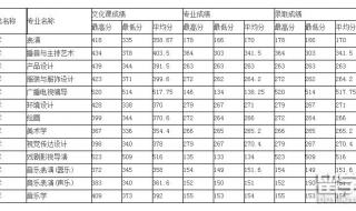 河南师范大学艺术类分数线