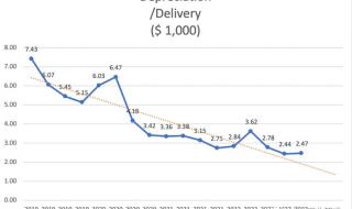 特斯拉2023年第一季度财报发布