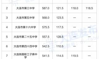 大连中考分数线公布