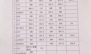 大连中考分数线公布