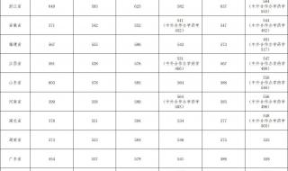 贵州2020高考分数线