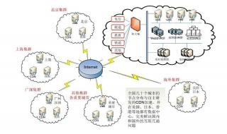 日新月异的信息技术