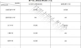 昆明中考录取分数线