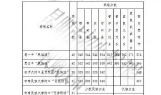 昆明中考录取分数线