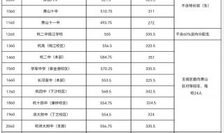 杭州中考录取分数线